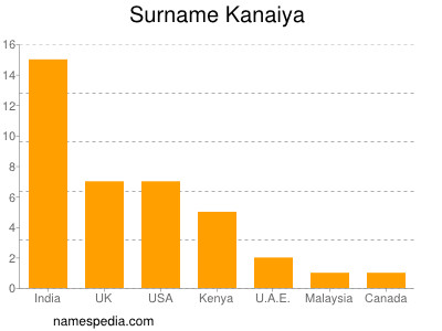 Familiennamen Kanaiya