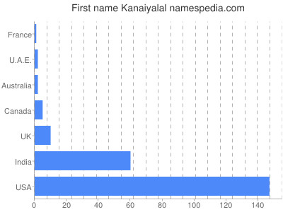 Vornamen Kanaiyalal