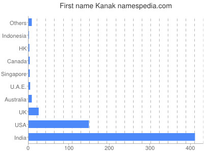 Vornamen Kanak