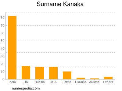 Familiennamen Kanaka