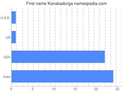 Vornamen Kanakadurga