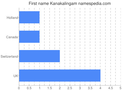 Vornamen Kanakalingam