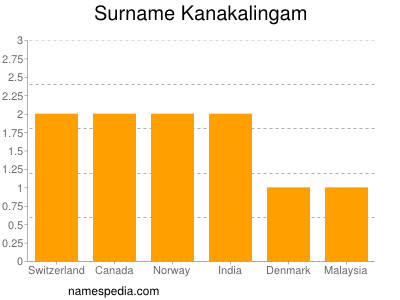 Familiennamen Kanakalingam