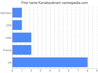 Vornamen Kanakaratnam