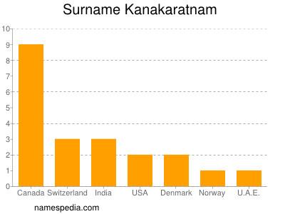 Familiennamen Kanakaratnam