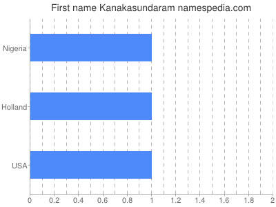 Vornamen Kanakasundaram