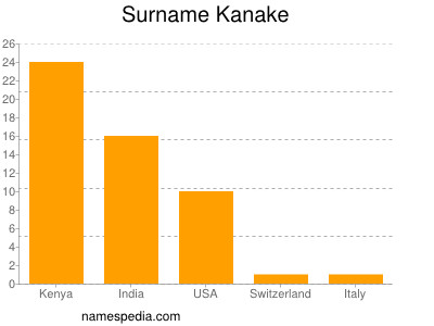 Familiennamen Kanake