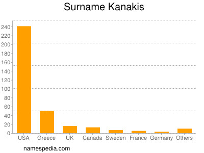 Familiennamen Kanakis