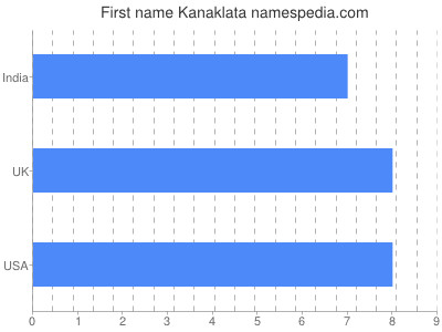 prenom Kanaklata