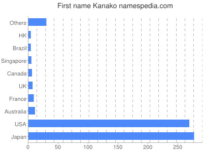 Vornamen Kanako