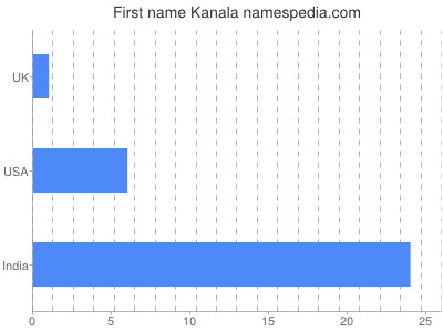 Vornamen Kanala