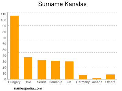 Familiennamen Kanalas