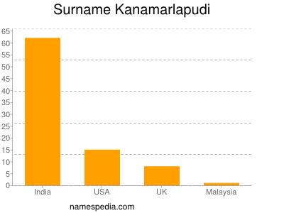 Familiennamen Kanamarlapudi