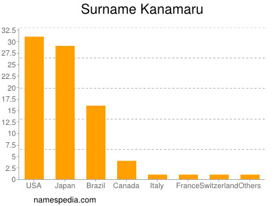 Familiennamen Kanamaru