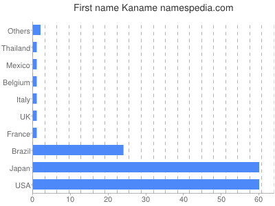 Given name Kaname