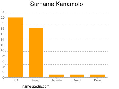 nom Kanamoto