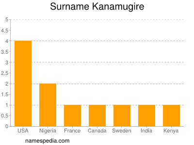 Surname Kanamugire