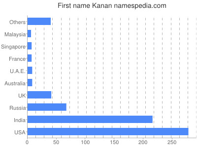 Vornamen Kanan