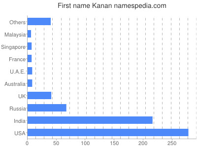 prenom Kanan