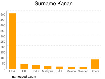 Familiennamen Kanan