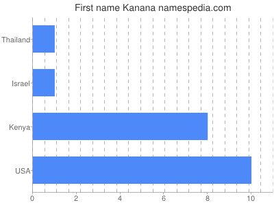 prenom Kanana