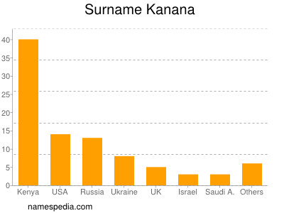 Familiennamen Kanana