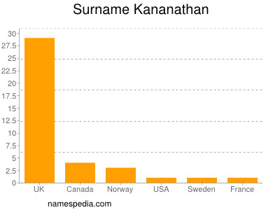 nom Kananathan