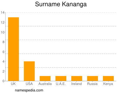 nom Kananga