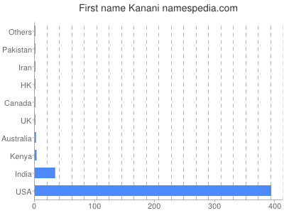Given name Kanani
