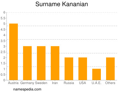 nom Kananian