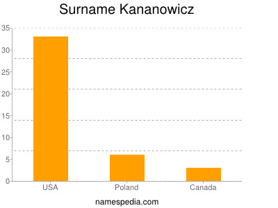 Familiennamen Kananowicz