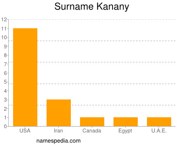 Familiennamen Kanany