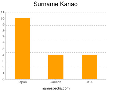 Familiennamen Kanao