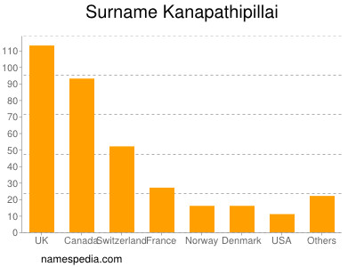 Familiennamen Kanapathipillai