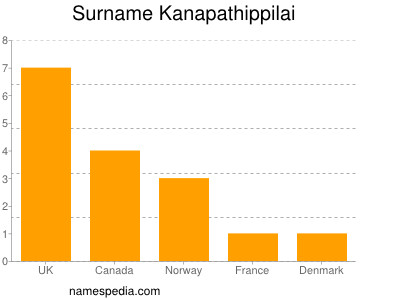Familiennamen Kanapathippilai