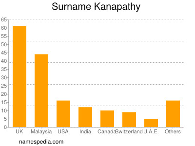 Familiennamen Kanapathy