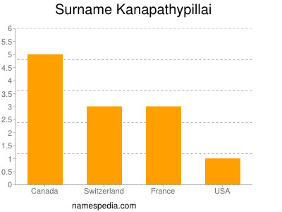 Familiennamen Kanapathypillai