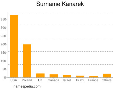 Familiennamen Kanarek