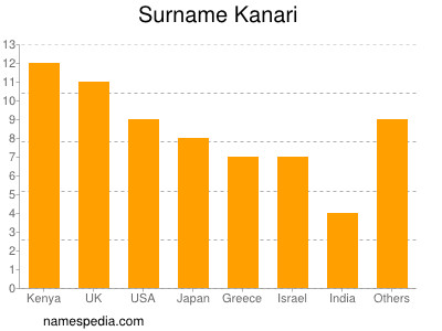 Familiennamen Kanari