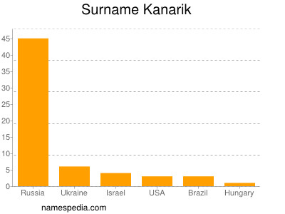 Familiennamen Kanarik