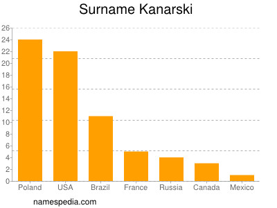 nom Kanarski