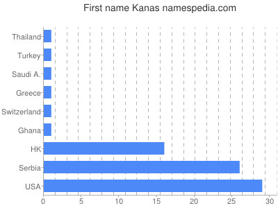 prenom Kanas