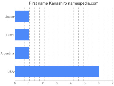 Vornamen Kanashiro