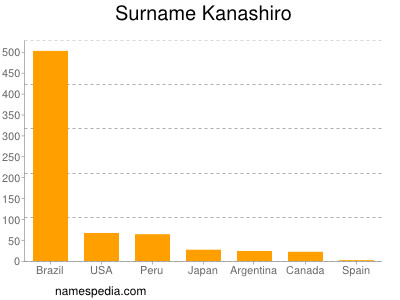 Surname Kanashiro