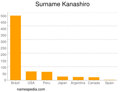 Familiennamen Kanashiro