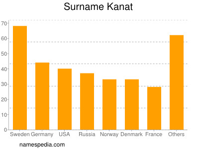 Familiennamen Kanat