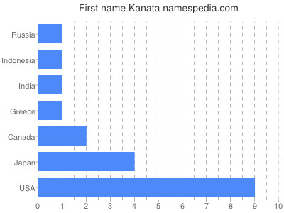 Vornamen Kanata