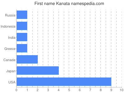 prenom Kanata