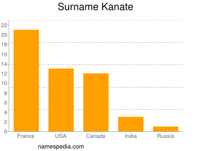 Surname Kanate