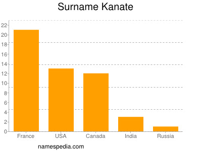 Familiennamen Kanate